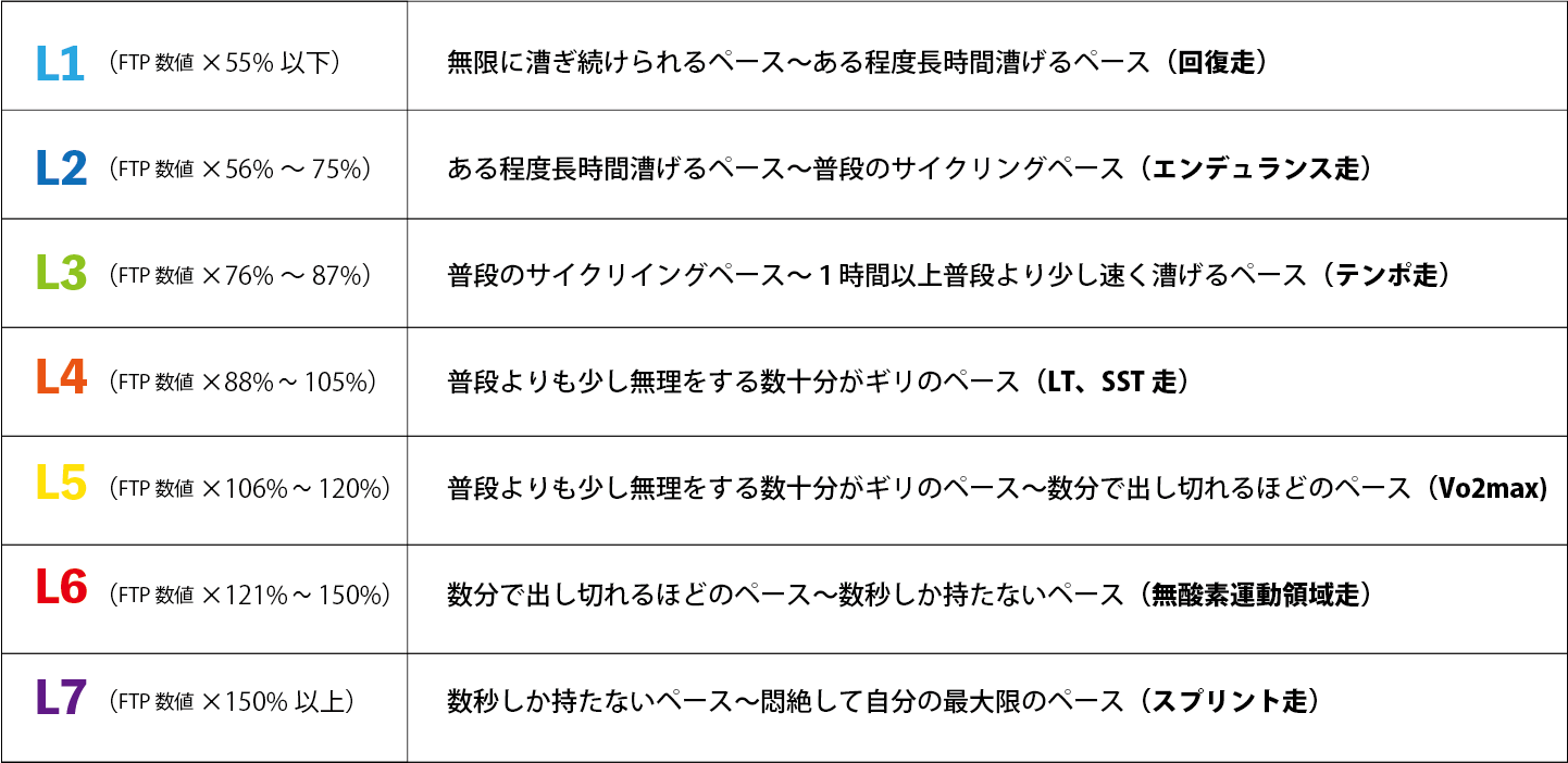 FTP数値をもとにレベル分けしたトレーニング内容