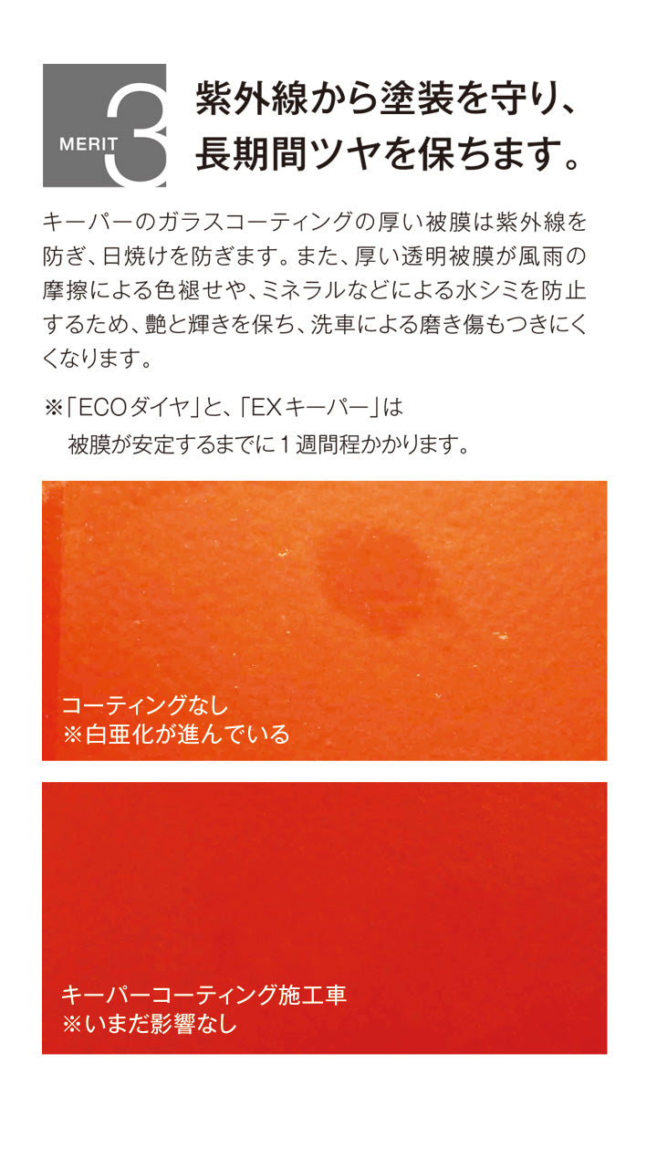 紫外線から塗装を守り、 長期間ツヤを保ちます。キーパーのガラスコーティングの厚い被膜は紫外線を防ぎ、日焼けを防ぎます。また、厚い透明被膜が風雨の摩擦による色褪せや、ミネラルなどによる水シミを防止するため、艶と輝きを保ち、洗車による磨き傷もつきにくくなります。※「ECOダイヤ」と、 「EXキーパー」は 　被膜が安定するまでに1週間程かかります。