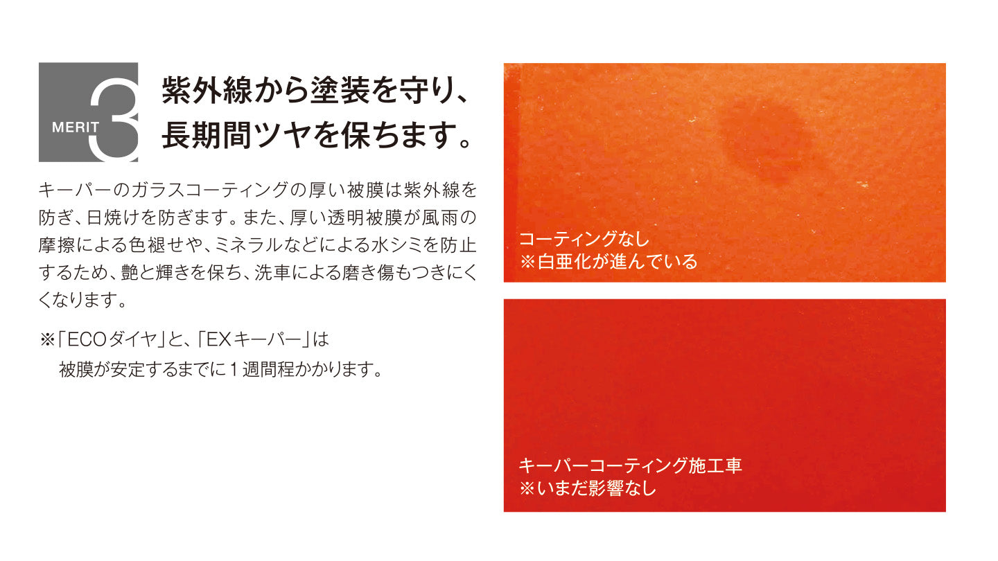 紫外線から塗装を守り、 長期間ツヤを保ちます。キーパーのガラスコーティングの厚い被膜は紫外線を防ぎ、日焼けを防ぎます。また、厚い透明被膜が風雨の摩擦による色褪せや、ミネラルなどによる水シミを防止するため、艶と輝きを保ち、洗車による磨き傷もつきにくくなります。※「ECOダイヤ」と、 「EXキーパー」は 　被膜が安定するまでに1週間程かかります。