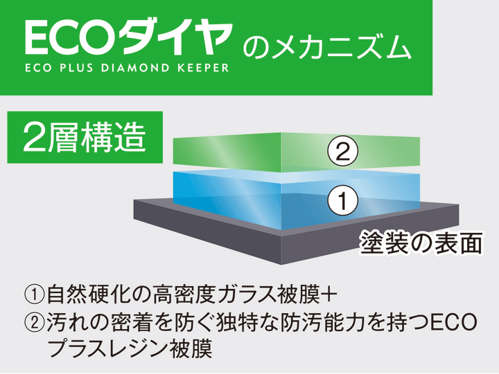 ECO PLUS DIAMOND KeePer（エコプラスダイヤモンドキーパー）